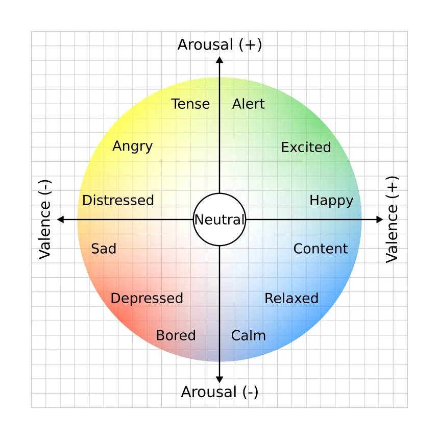 Circumplex of Arousal
